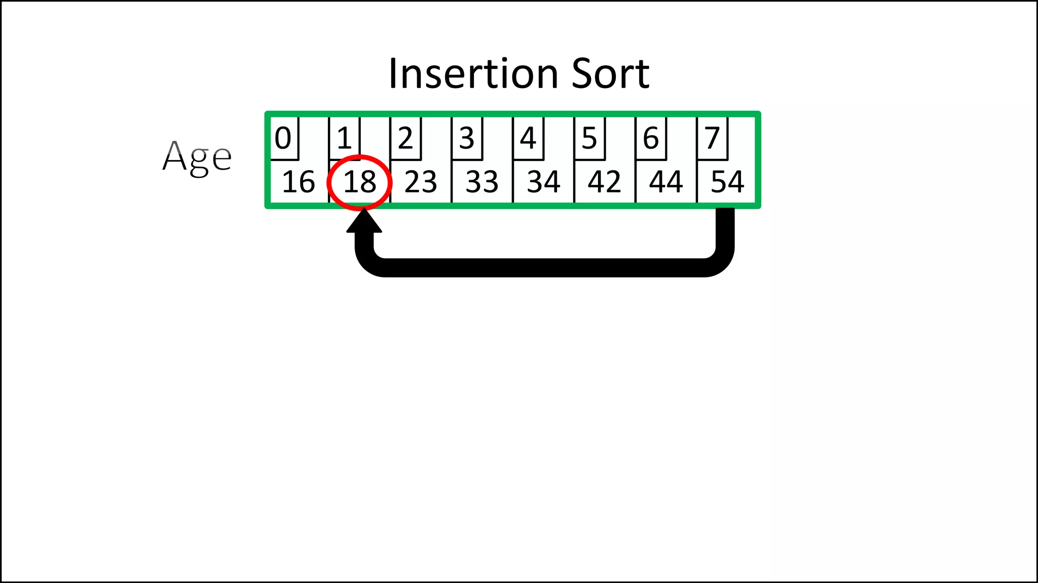 Insertion Sort
16 18 23 33 34 42 44 54
0 1 2 3 4 5 6 7
 
