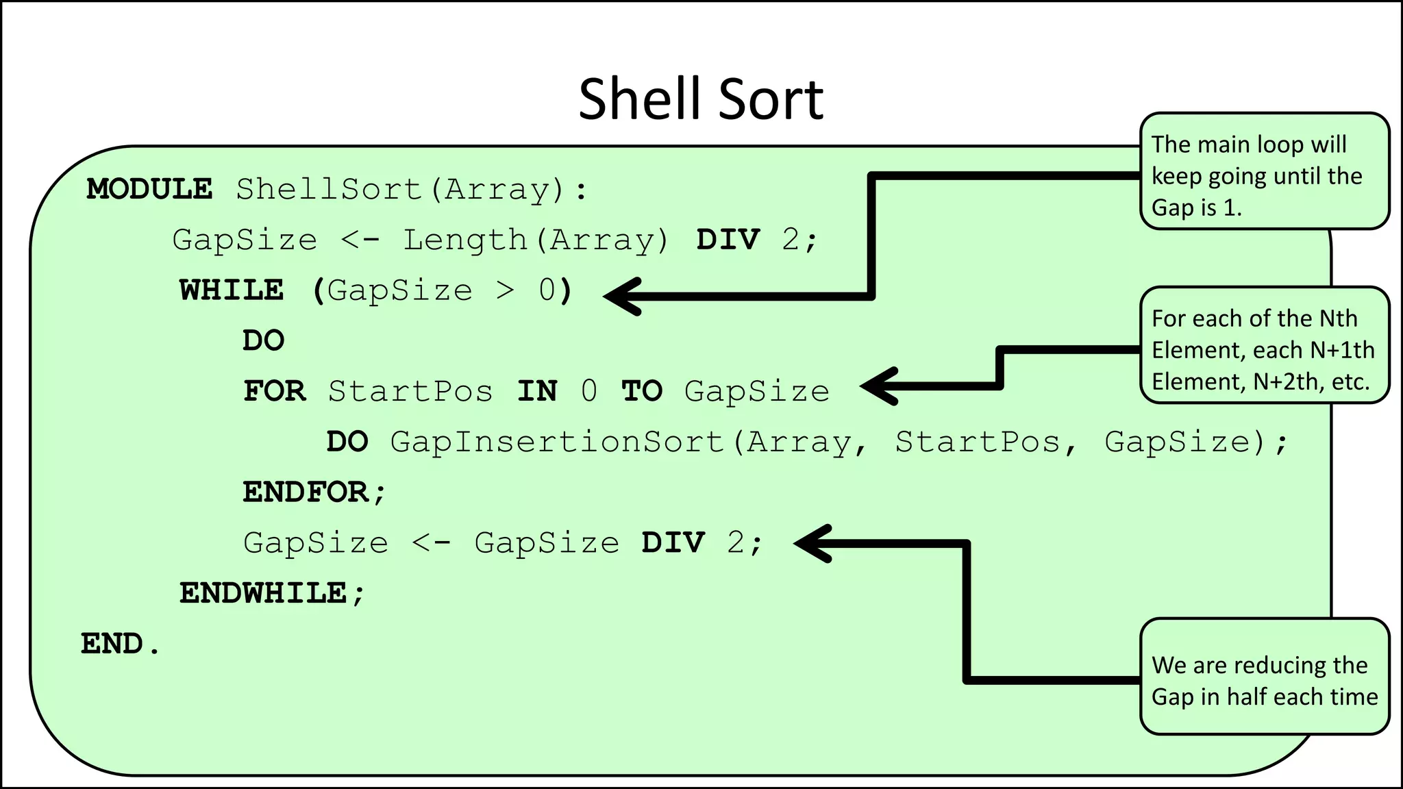 MODULE ShellSort(Array):
GapSize <- Length(Array) DIV 2;
WHILE (GapSize > 0)
DO
FOR StartPos IN 0 TO GapSize
DO GapInsertionSort(Array, StartPos, GapSize);
ENDFOR;
GapSize <- GapSize DIV 2;
ENDWHILE;
END.
Shell Sort
We are reducing the
Gap in half each time
For each of the Nth
Element, each N+1th
Element, N+2th, etc.
The main loop will
keep going until the
Gap is 1.
 