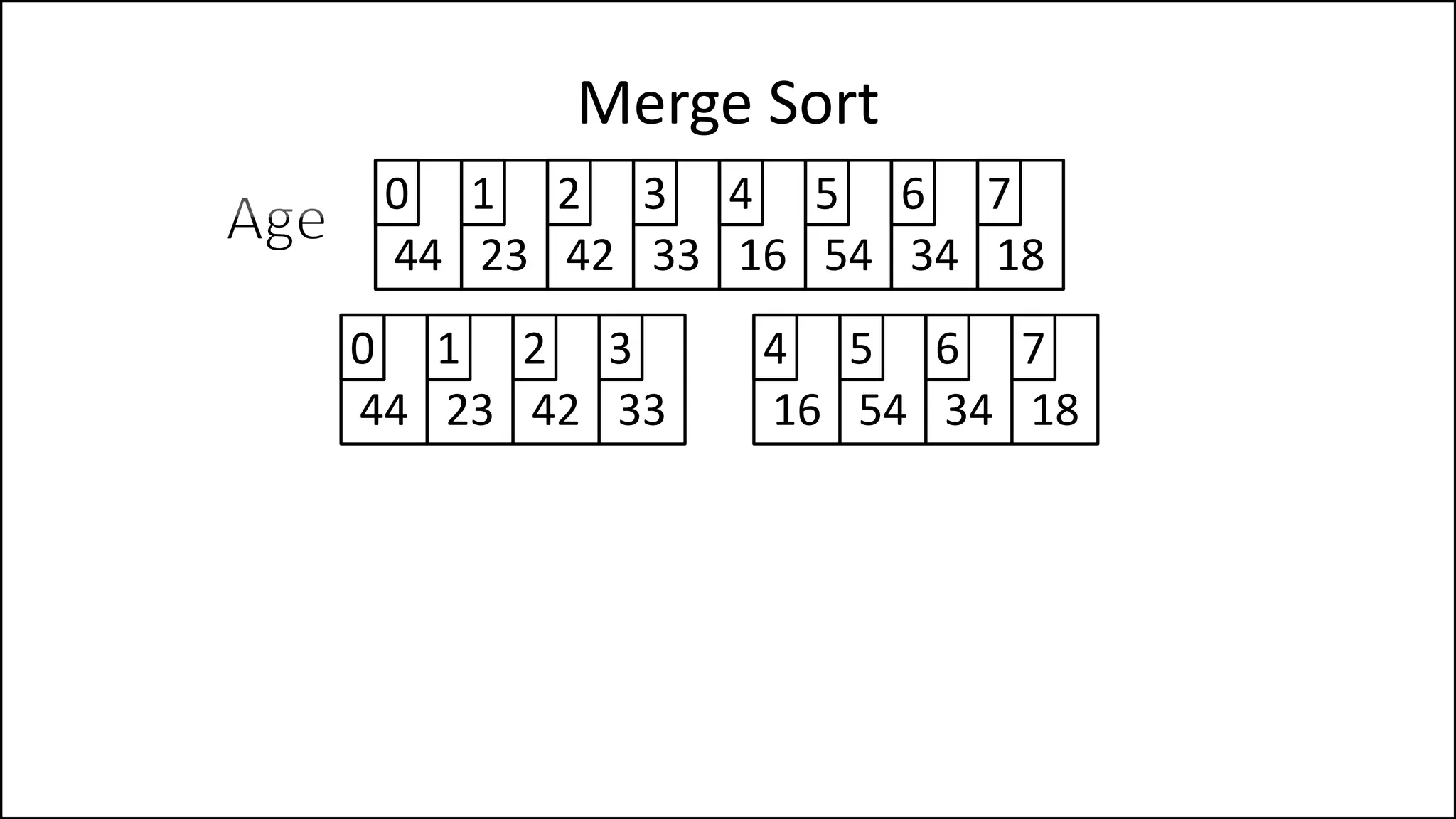 Merge Sort
44 23 42 33 16 54 34 18
0 1 2 3 4 5 6 7
44 23 42 33 16 54 34 18
0 1 2 3 4 5 6 7
 