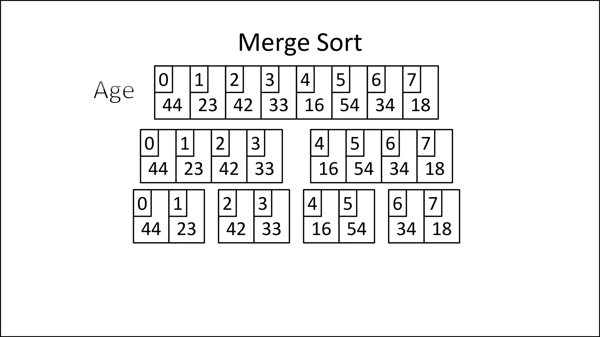 Merge Sort
44 23 42 33 16 54 34 18
0 1 2 3 4 5 6 7
44 23 42 33 16 54 34 18
0 1 2 3 4 5 6 7
44 23 42 33
0 1 2 3
16 54 34 18
4 5 6 7
 