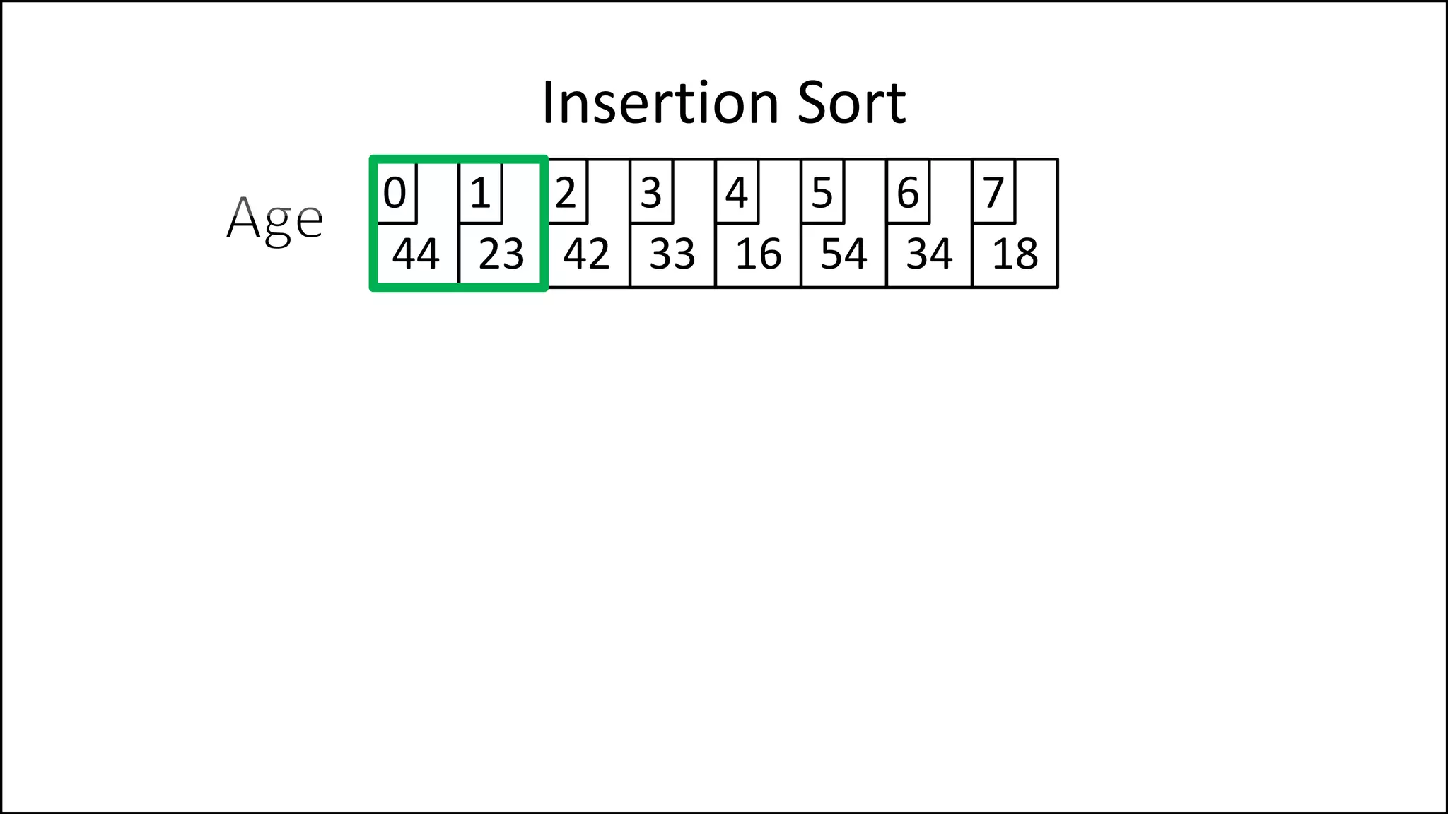Insertion Sort
44 23 42 33 16 54 34 18
0 1 2 3 4 5 6 7
 