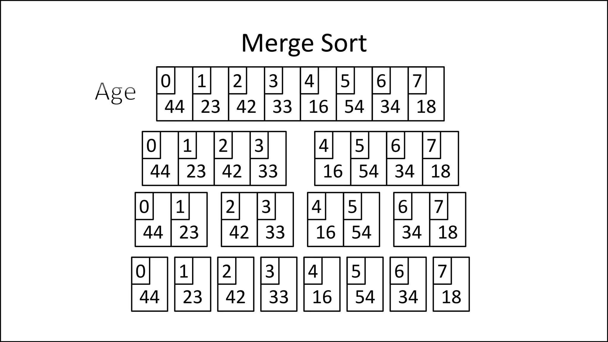 Merge Sort
44 23 42 33 16 54 34 18
0 1 2 3 4 5 6 7
44 23 42 33 16 54 34 18
0 1 2 3 4 5 6 7
44 23 42 33
0 1 2 3
16 54 34 18
4 5 6 7
44 23 42 33
0 1 2 3
16 54 34 18
4 5 6 7
 