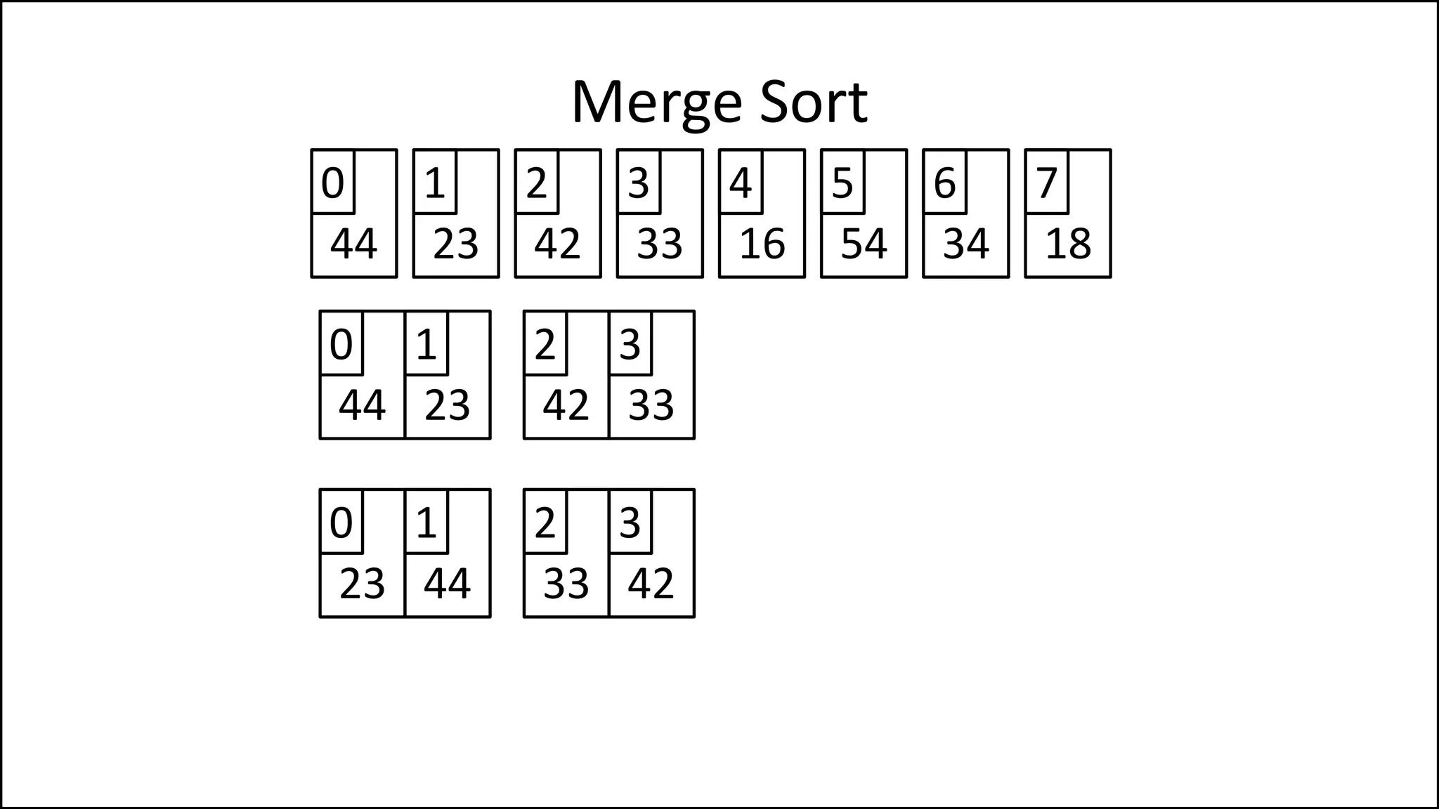 Merge Sort
44 23 42 33
0 1 2 3
16 54 34 18
4 5 6 7
44 23
0 1
23 44
0 1
42 33
2 3
33 42
2 3
 