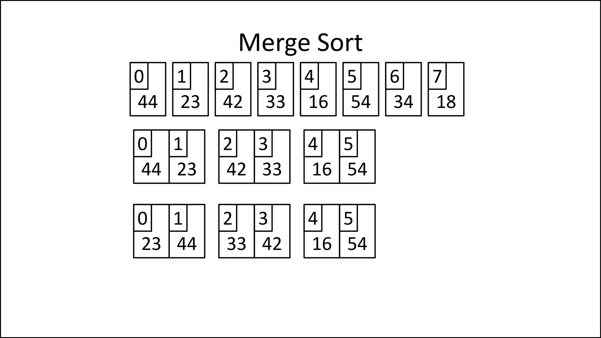 Merge Sort
44 23 42 33
0 1 2 3
16 54 34 18
4 5 6 7
44 23
0 1
23 44
0 1
42 33
2 3
33 42
2 3
16 54
4 5
16 54
4 5
 