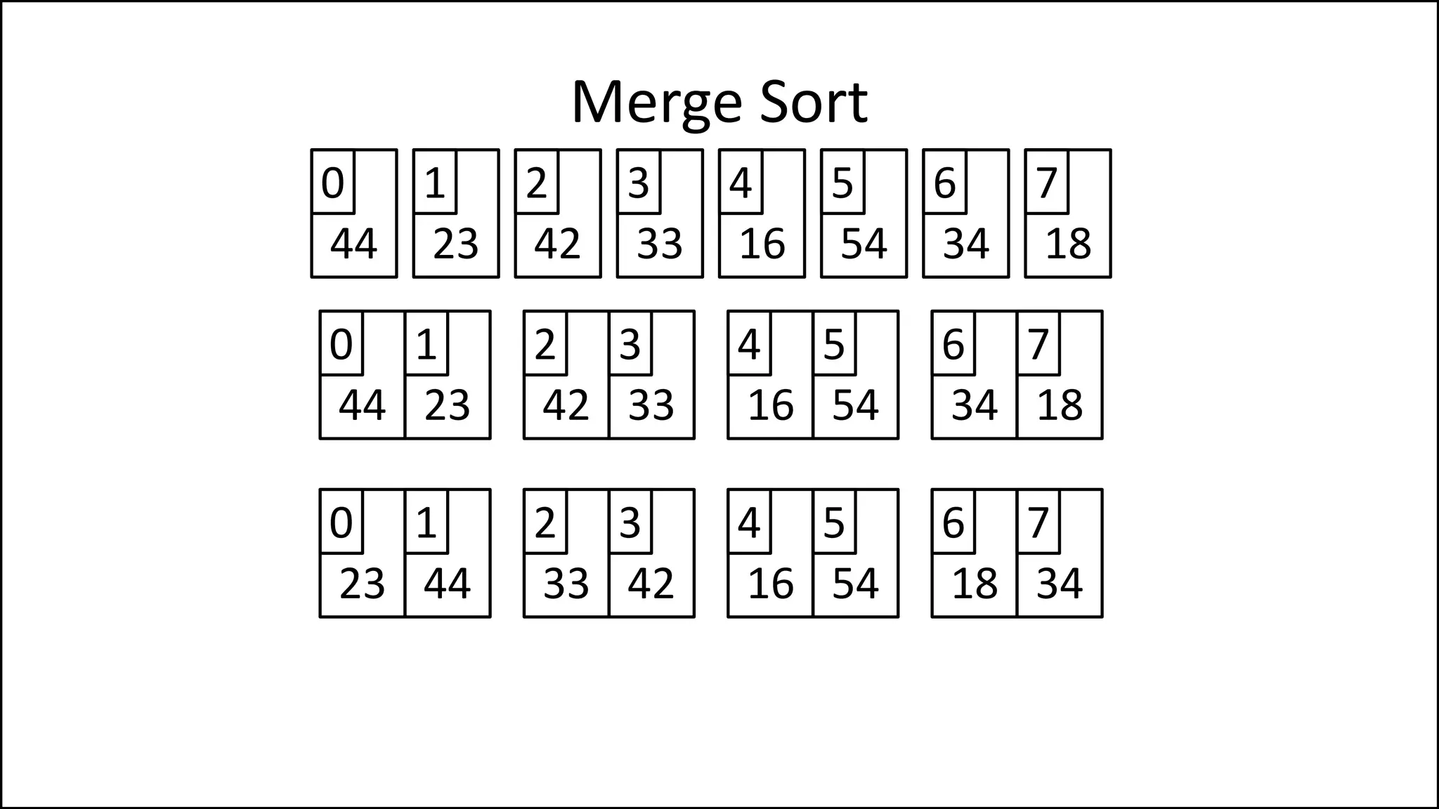 Merge Sort
44 23 42 33
0 1 2 3
16 54 34 18
4 5 6 7
44 23
0 1
23 44
0 1
42 33
2 3
33 42
2 3
16 54
4 5
16 54
4 5
34 18
6 7
18 34
6 7
 