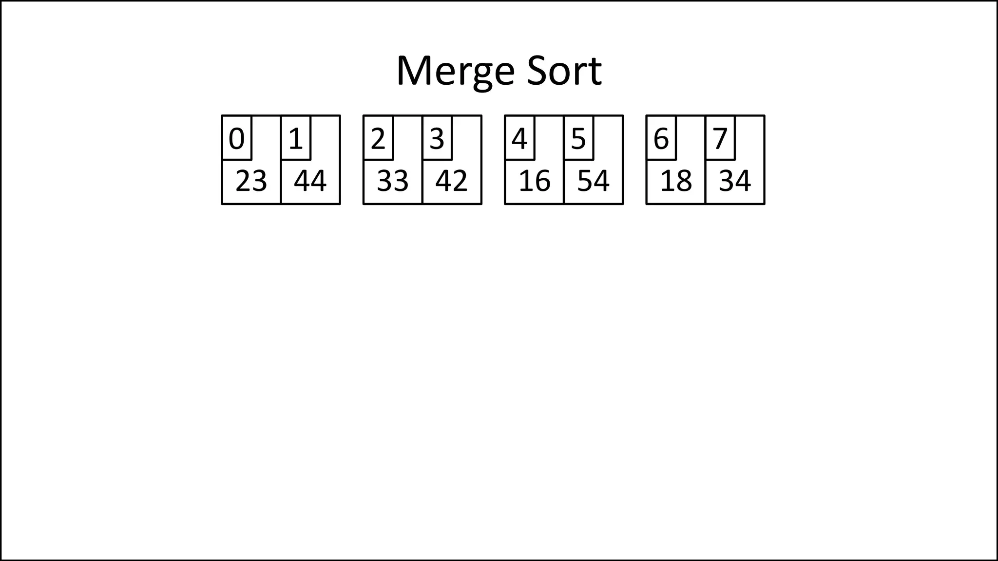 Merge Sort
23 44
0 1
33 42
2 3
16 54
4 5
18 34
6 7
 