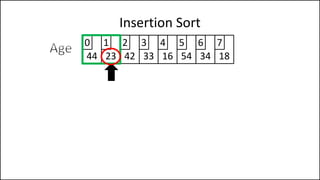 Insertion Sort
44 23 42 33 16 54 34 18
0 1 2 3 4 5 6 7
 