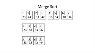 Merge Sort
23 44
0 1
33 42
2 3
16 54
4 5
18 34
6 7
23 44
0 1
33 42
2 3
23 33
0 1
42 44
2 3
 