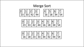 Merge Sort
23 33
0 1
42 44
2 3
16 18
4 5
34 54
6 7
23 33
0 1
42 44
2 3
16 18
4 5
34 54
6 7
16 18
0 1
23 33
2 3
34 42
4 5
44 54
6 7
 
