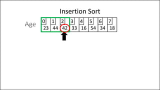 Insertion Sort
23 44 42 33 16 54 34 18
0 1 2 3 4 5 6 7
 