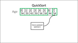 QuickSort
34 23 42 33 16 18 44 54
0 1 2 3 4 5 6 7
THIS IS ALREADY
SORTED!!!
 