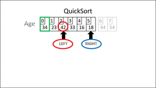 QuickSort
34 23 42 33 16 18
0 1 2 3 4 5
44 54
6 7
 
