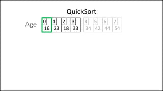 QuickSort
16 23 18 33 34 42
0 1 2 3 4 5
44 54
6 7
 