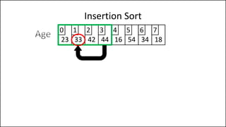 Insertion Sort
23 33 42 44 16 54 34 18
0 1 2 3 4 5 6 7
 