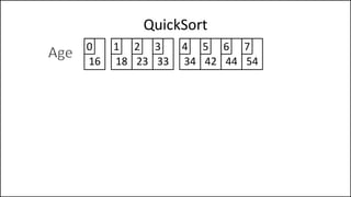 QuickSort
16 18 23 33 34 42
0 1 2 3 4 5
44 54
6 7
 
