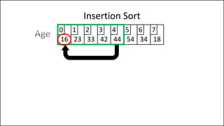 Insertion Sort
16 23 33 42 44 54 34 18
0 1 2 3 4 5 6 7
 