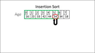 Insertion Sort
16 23 33 42 44 54 34 18
0 1 2 3 4 5 6 7
 