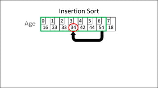 Insertion Sort
16 23 33 34 42 44 54 18
0 1 2 3 4 5 6 7
 