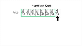 Insertion Sort
16 23 33 34 42 44 54 18
0 1 2 3 4 5 6 7
 