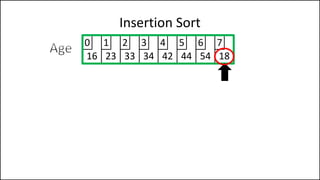 Insertion Sort
16 23 33 34 42 44 54 18
0 1 2 3 4 5 6 7
 