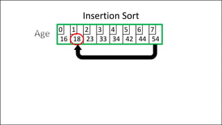Insertion Sort
16 18 23 33 34 42 44 54
0 1 2 3 4 5 6 7
 