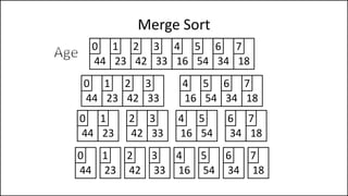 Merge Sort
44 23 42 33 16 54 34 18
0 1 2 3 4 5 6 7
44 23 42 33 16 54 34 18
0 1 2 3 4 5 6 7
44 23 42 33
0 1 2 3
16 54 34 18
4 5 6 7
44 23 42 33
0 1 2 3
16 54 34 18
4 5 6 7
 