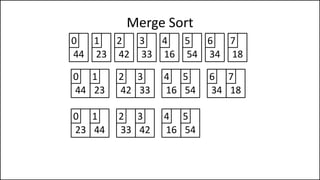 Merge Sort
44 23 42 33
0 1 2 3
16 54 34 18
4 5 6 7
44 23
0 1
23 44
0 1
42 33
2 3
33 42
2 3
16 54
4 5
16 54
4 5
34 18
6 7
 
