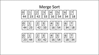 Merge Sort
44 23 42 33
0 1 2 3
16 54 34 18
4 5 6 7
44 23
0 1
23 44
0 1
42 33
2 3
33 42
2 3
16 54
4 5
16 54
4 5
34 18
6 7
18 34
6 7
 