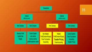 RevenueProfit
CapitalGain
Royalty
InterCompany
ControlSystem
costcentres
revenuecentres
profit/Investmentcentre
IntraCompany
Internal
(Withinthecountry)
Non-Related:
Profit/Dividend/Royalty
ForexFluctuations
Accounting
Related
Profit/Dividend/Royalty
TransferPricing
Forex/Accounting
InterComapny
ControlSystems
ForexFluctuations
Accounting
TransferPricing
IntraCompany
External
(outsidethecountry)
Transactions
35
 