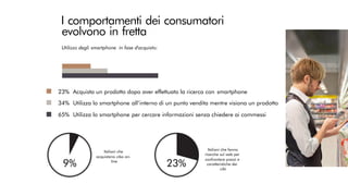 I comportamenti dei consumatori
evolvono in fretta
Utilizzo degli smartphone in fase d'acquisto:
23% Acquista un prodotto dopo aver effettuato la ricerca con smartphone
34% Utilizza lo smartphone all’interno di un punto vendita mentre visiona un prodotto
65% Utilizza lo smartphone per cercare informazioni senza chiedere ai commessi
Italiani che
acquistano cibo on-
line
Italiani che fanno
ricerche sul web per
confrontare prezzi e
caratteristiche dei
cibi
9% 23%
 