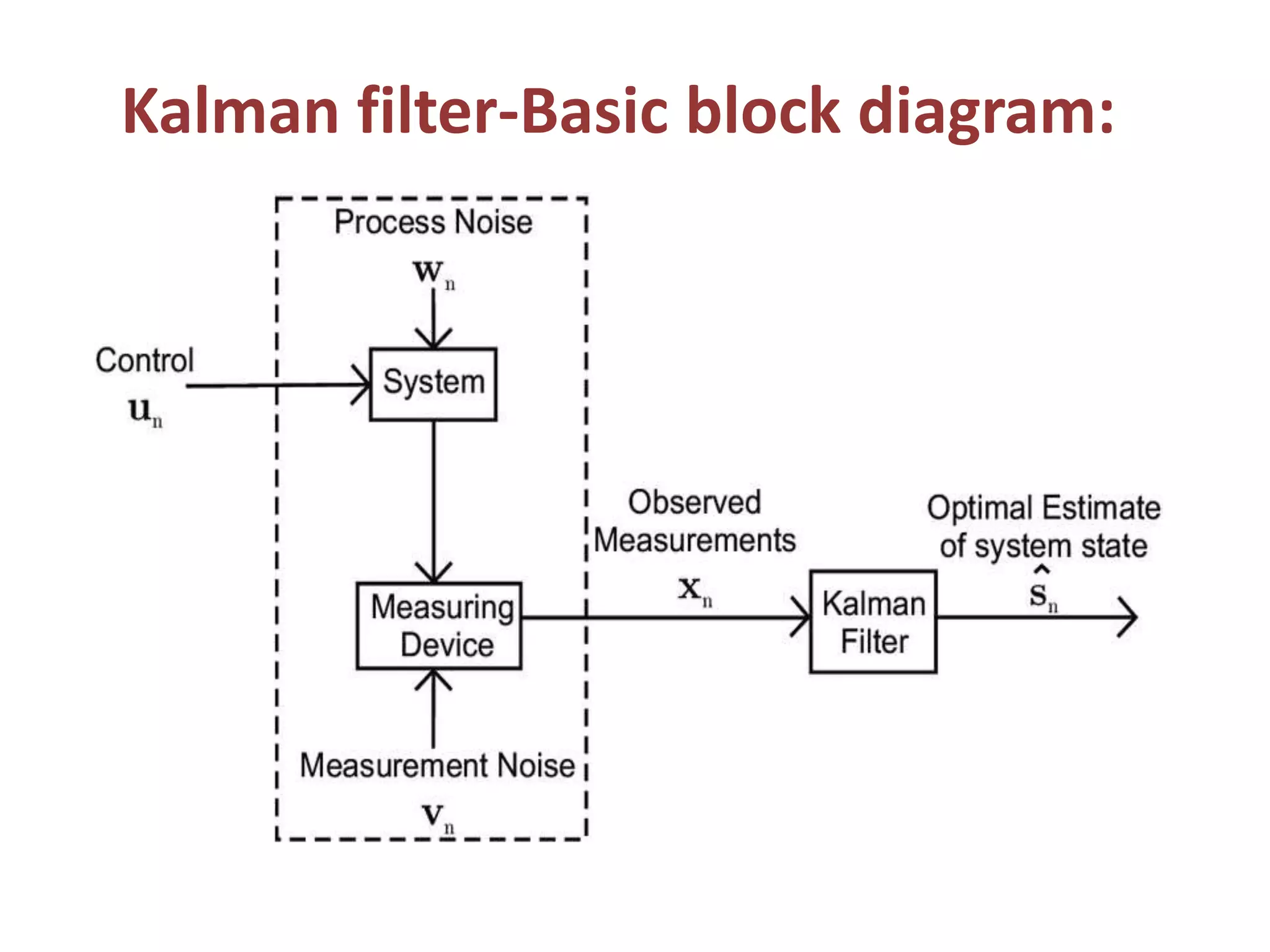 Kalman filter-Basic block diagram:
 