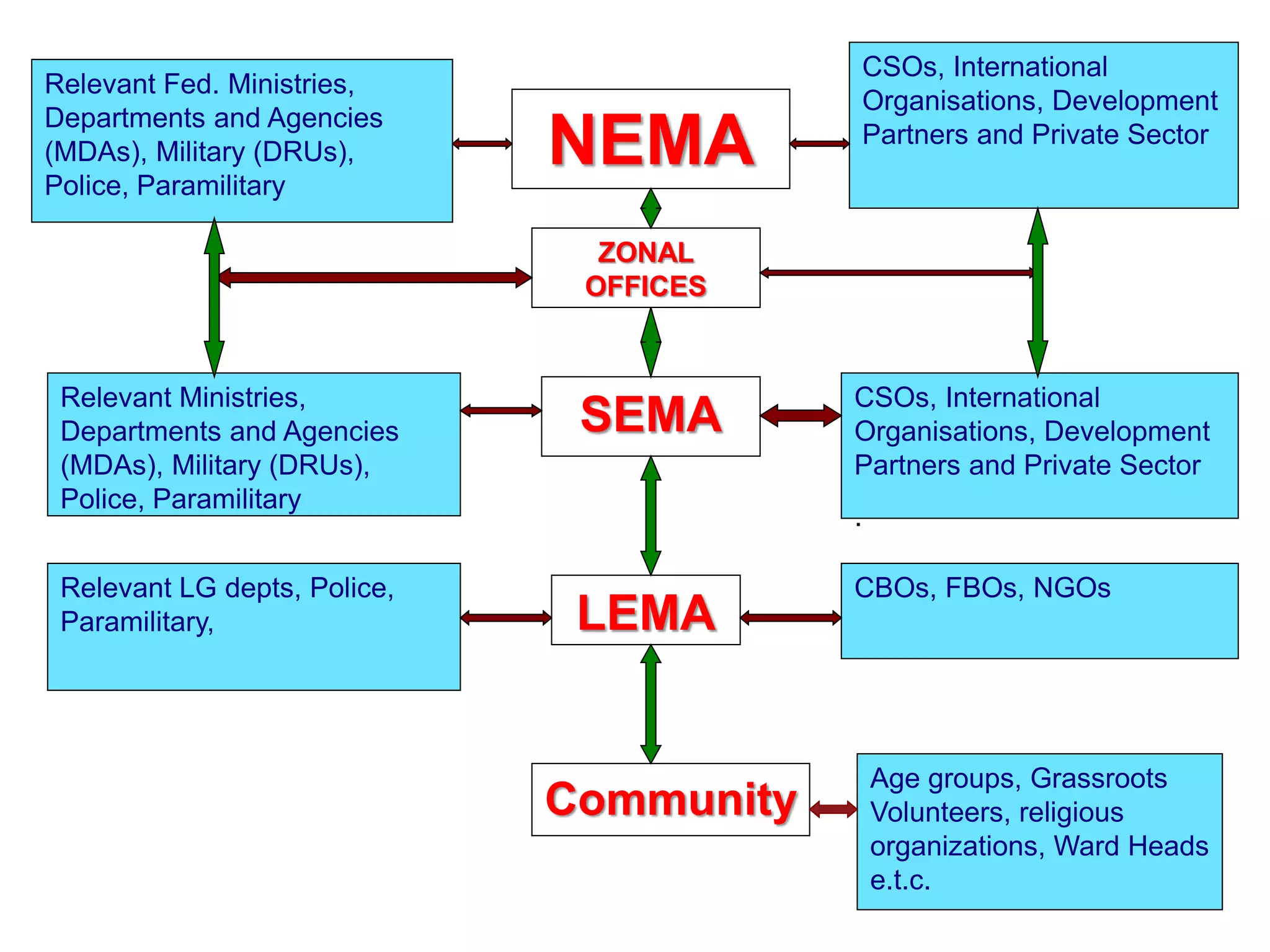 NEMA
Relevant Fed. Ministries,
Departments and Agencies
(MDAs), Military (DRUs),
Police, Paramilitary
Relevant Ministries,
Departments and Agencies
(MDAs), Military (DRUs),
Police, Paramilitary
Relevant LG depts, Police,
Paramilitary,
SEMA
LEMA
Community
CSOs, International
Organisations, Development
Partners and Private Sector
CSOs, International
Organisations, Development
Partners and Private Sector
.
CBOs, FBOs, NGOs
Age groups, Grassroots
Volunteers, religious
organizations, Ward Heads
e.t.c.
ZONAL
OFFICES
 