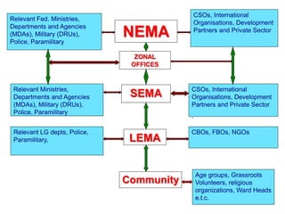 NEMA
Relevant Fed. Ministries,
Departments and Agencies
(MDAs), Military (DRUs),
Police, Paramilitary
Relevant Ministries,
Departments and Agencies
(MDAs), Military (DRUs),
Police, Paramilitary
Relevant LG depts, Police,
Paramilitary,
SEMA
LEMA
Community
CSOs, International
Organisations, Development
Partners and Private Sector
CSOs, International
Organisations, Development
Partners and Private Sector
.
CBOs, FBOs, NGOs
Age groups, Grassroots
Volunteers, religious
organizations, Ward Heads
e.t.c.
ZONAL
OFFICES
 
