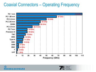 Coaxial Connectors – Operating Frequency
 