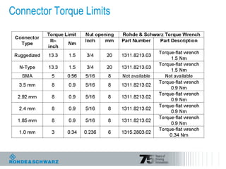 Connector Torque Limits
 