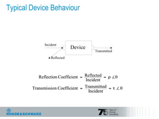 Typical Device Behaviour
Device
Incident
Reflected
Transmitted
 