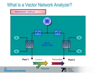 What is a Vector Network Analyzer?
PROCESSOR / DISPLAY
INCIDENT
(R)
Incident
Reflected
Transmitted
a1
b1
a2
b2
Port 1 Port 2
SIGNAL
SEPARATION
 