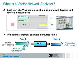 What is a Vector Network Analyzer?
 Each port of a VNA contains a stimulus along with forward and
reverse measurement
 Typical Measurement example: Stimulate Port 1
PORT
Meas. Receiver “b”
Ref. Receiver “a”
Reflectometer
Incident
(“a1” receiver)
Reflected
(“b1” receiver)
Transmitted
(“b2” receiver)
Port 1 Port 2
DUT
 
