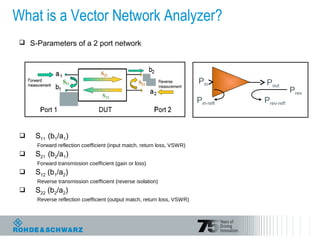  S-Parameters of a 2 port network
 S11 (b1/a1)
Forward reflection coefficient (input match, return loss, VSWR)
 S21 (b2/a1)
Forward transmission coefficient (gain or loss)
 S12 (b1/a2)
Reverse transmission coefficient (reverse isolation)
 S22 (b2/a2)
Reverse reflection coefficient (output match, return loss, VSWR)
Pin-refl
Pout
Pin
Prev-refl
Prev
What is a Vector Network Analyzer?
 