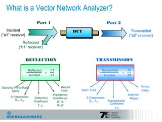 What is a Vector Network Analyzer?
Transmitted
Incident
TRANSMISSION
Gain / Loss
S-Parameters
S21, S12
Group
Delay
Transmission
Coefficient
Insertion
Phase
Reflected
Incident
REFLECTION
Standing Wave Ratio
SWR
S-Parameters
S11, S22
Reflection
Coefficient
Impedance,
Admittance
R+jX,
G+jB
Return
Loss
Γ, ρ
Τ,τ
Incident
(“a1” receiver)
Reflected
(“b1” receiver)
Transmitted
(“b2” receiver)
b1
a1
=
b2
a1
=
Port 1 Port 2
DUT
 