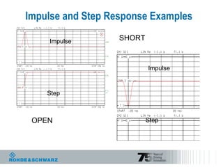 Impulse and Step Response Examples
OPEN
SHORTImpulse
Step
Impulse
Step
 
