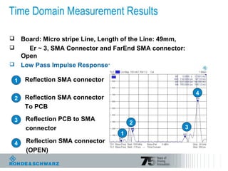 Time Domain Measurement Results
 Board: Micro stripe Line, Length of the Line: 49mm,
 Er ~ 3, SMA Connector and FarEnd SMA connector:
Open
 Low Pass Impulse Response:
1
1
2
3
4
Reflection SMA connector
2 Reflection SMA connector
To PCB
3 Reflection PCB to SMA
connector
4 Reflection SMA connector
(OPEN)
 