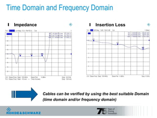 Time Domain and Frequency Domain
l Impedance l Insertion Loss
Cables can be verified by using the best suitable Domain
(time domain and/or frequency domain)
 