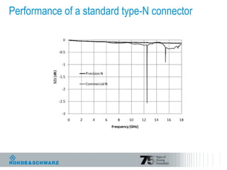 Performance of a standard type-N connector
 
