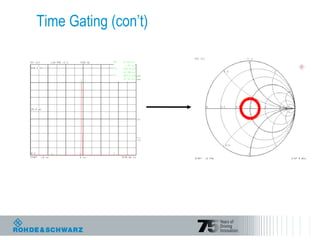 Time Gating (con’t)
 