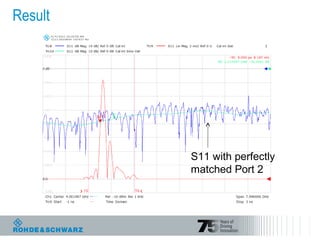 Result
S11 with perfectly
matched Port 2
 