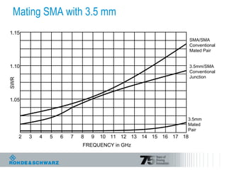 Mating SMA with 3.5 mm
SMA/SMA
Conventional
Mated Pair
3.5mm/SMA
Conventional
Junction
FREQUENCY in GHz
2 3 4 5 6 7 8 9 10 11 12 13 14 15 16 17 18
1.05
1.10
1.15
SWR
3.5mm
Mated
Pair
 