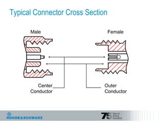 Typical Connector Cross Section
Male Female
Center
Conductor
Outer
Conductor
 