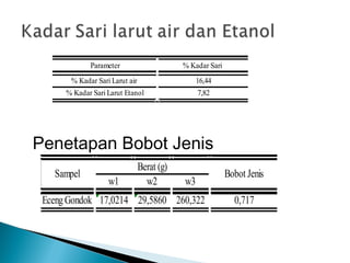 Parameter % Kadar Sari
% Kadar Sari Larut air 16,44
% Kadar Sari Larut Etanol 7,82
Penetapan Bobot Jenis
w1 w2 w3
EcengGondok 17,0214 29,5860 260,322 0,717
Sampel Bobot Jenis
Berat (g)
 