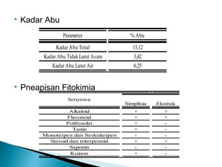  Kadar Abu
 Pneapisan Fitokimia
Parameter % Abu
Kadar Abu Total 13,12
Kadar Abu Tidak Larut Asam 3,42
Kadar Abu Larut Air 6,25
Alkaloid + +
Flavonoid + +
Polifenolat + -
Tanin + -
Monoterpen dan Seskuiterpen - -
Steroid dan triterpenoid + +
Saponin - -
Kuinon + -
Senyawa
Garut
Simplisia Ekstrak
 